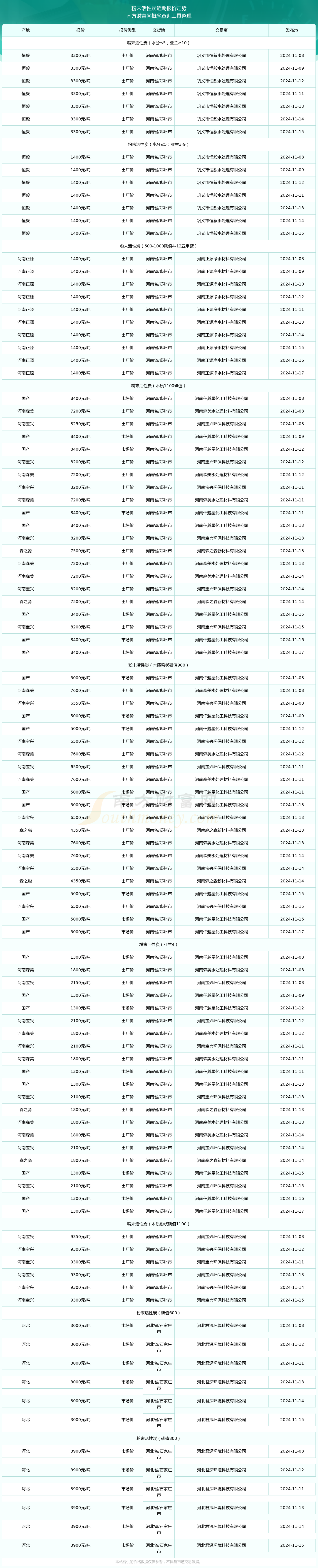 2024年11月17日粉末活性炭报价查询及近期报价走势(图2)