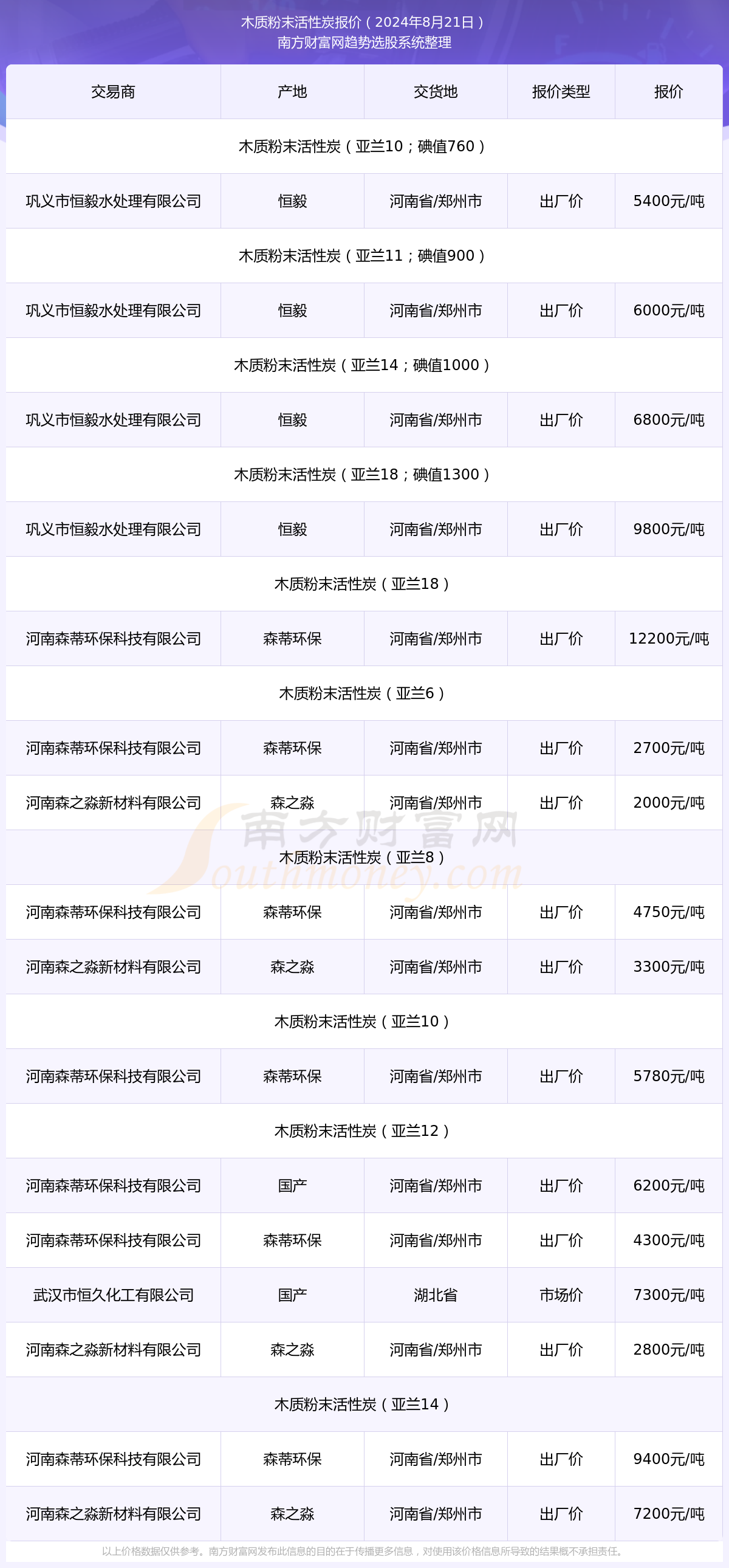 木质粉末活性炭今天价格（2024年8月21日）(图1)