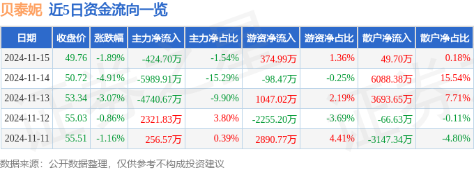 股票行情快报：贝泰妮（300957）11月15日主力资金净卖出42470万元(图1)