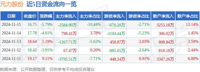元力股份（300174）11月15日主力资金净卖出258490万元(图1)