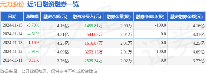 元力股份（300174）11月15日主力资金净卖出258490万元(图2)