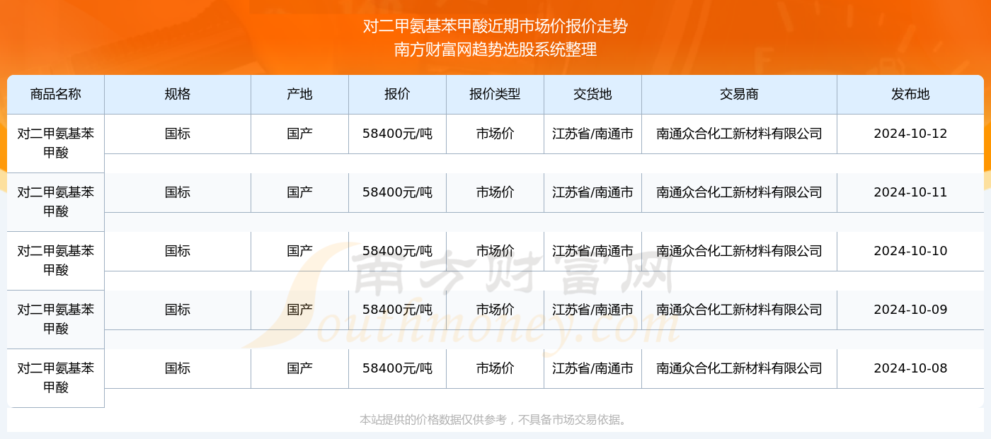 对二甲氨基苯甲酸市场价报价：2024年10月12日对二甲氨基苯甲酸市场价多少钱(图2)