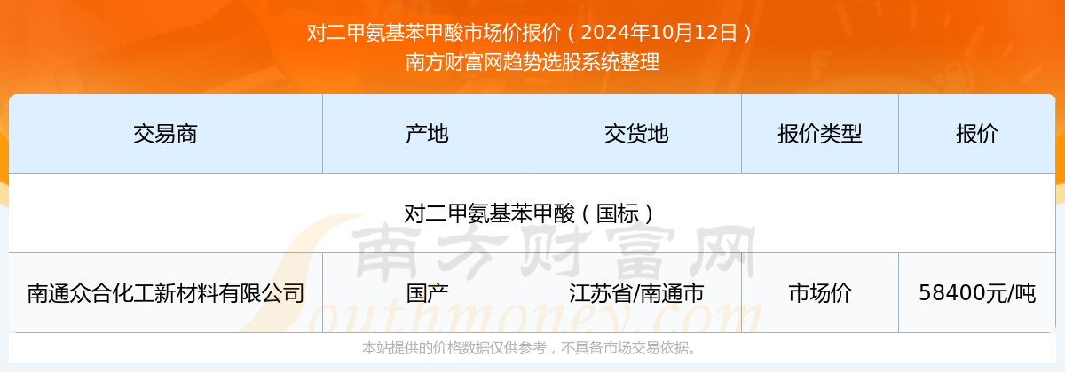 对二甲氨基苯甲酸市场价报价：2024年10月12日对二甲氨基苯甲酸市场价多少钱(图1)