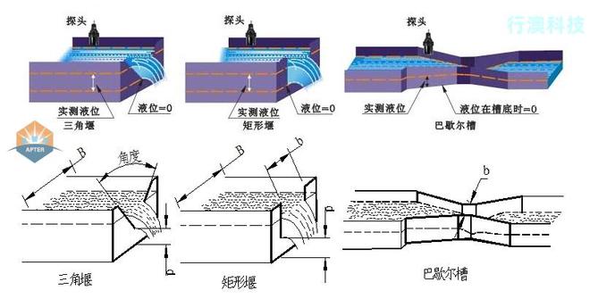 超详细！明渠超声波流量计介绍让你大开眼界！(图4)