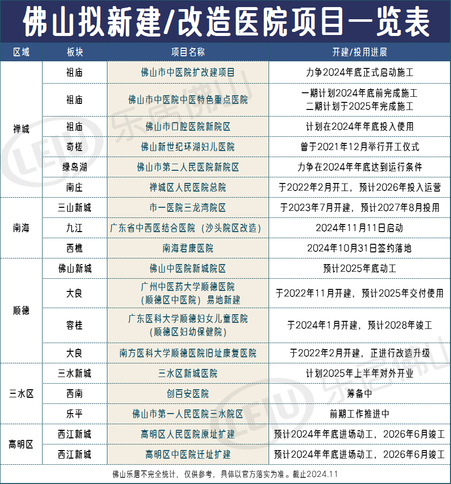 疯狂！佛山医院建设潮来了！开分院！升三甲！五区18家进度表更新(图1)