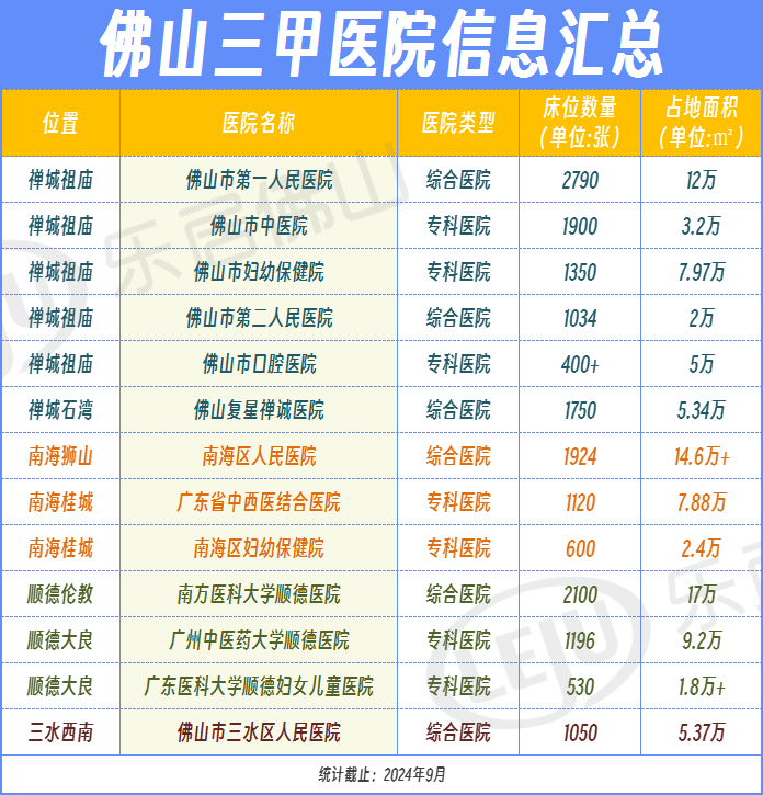 疯狂！佛山医院建设潮来了！开分院！升三甲！五区18家进度表更新(图33)