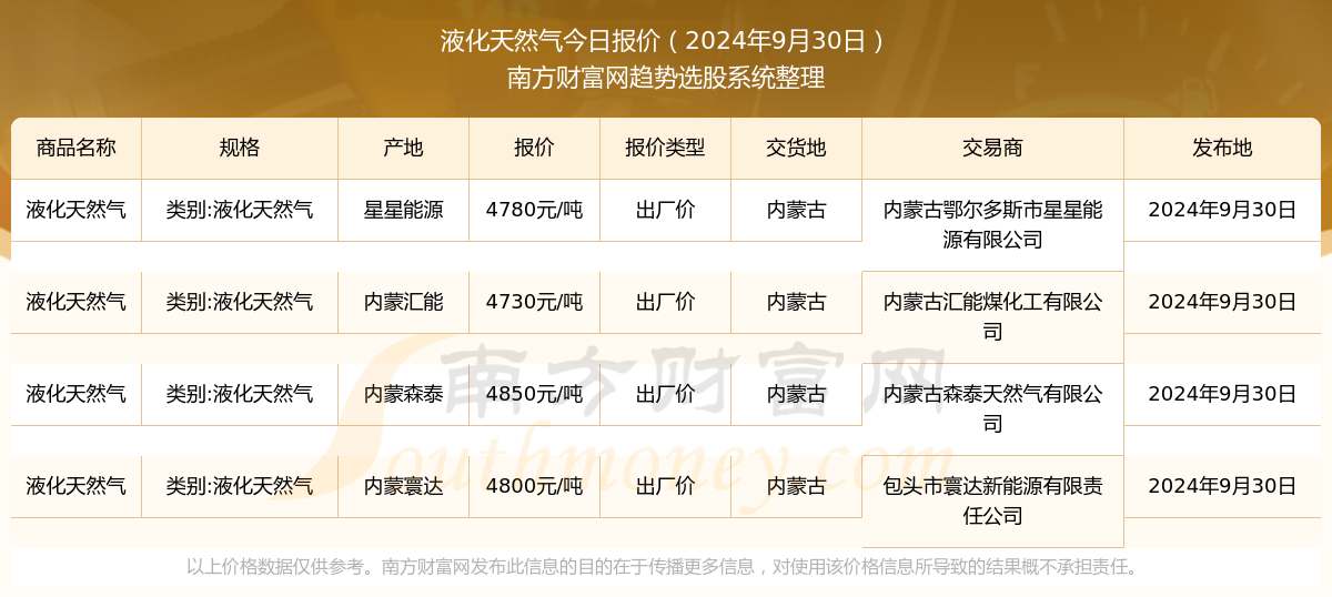 液化天然气今天价格（2024年9月30日）(图1)