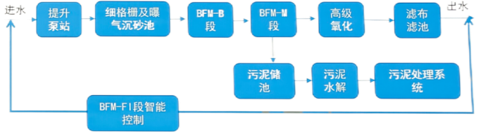 【案例】青岛镰湾河流域污水处理设备项目(图1)