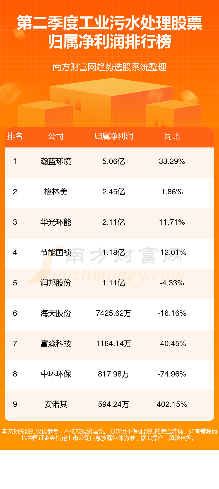工业污水处理股票净利润排行榜一览（二季度榜单）(图1)