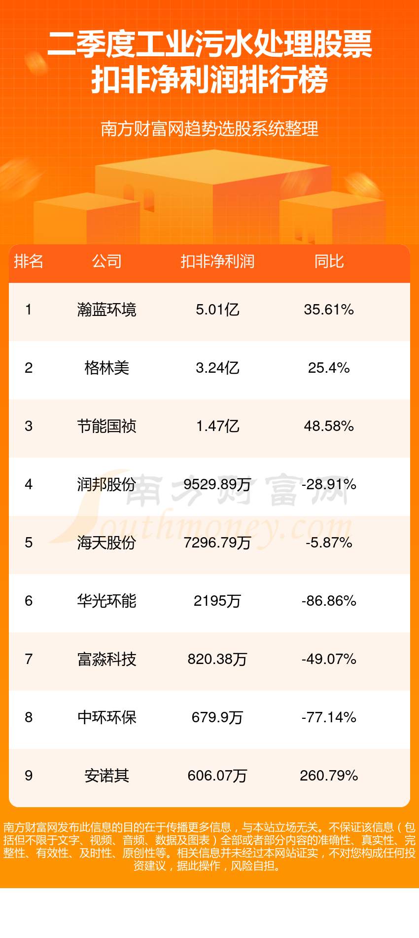 工业污水处理股票净利润排行榜一览（二季度榜单）(图2)