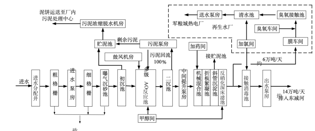 【案例】张贵庄污水处理厂PPP项目(图1)