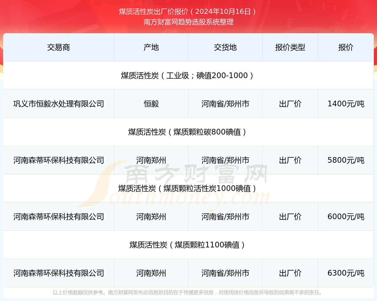 2024年10月16日煤质活性炭出厂价报价动态(图1)