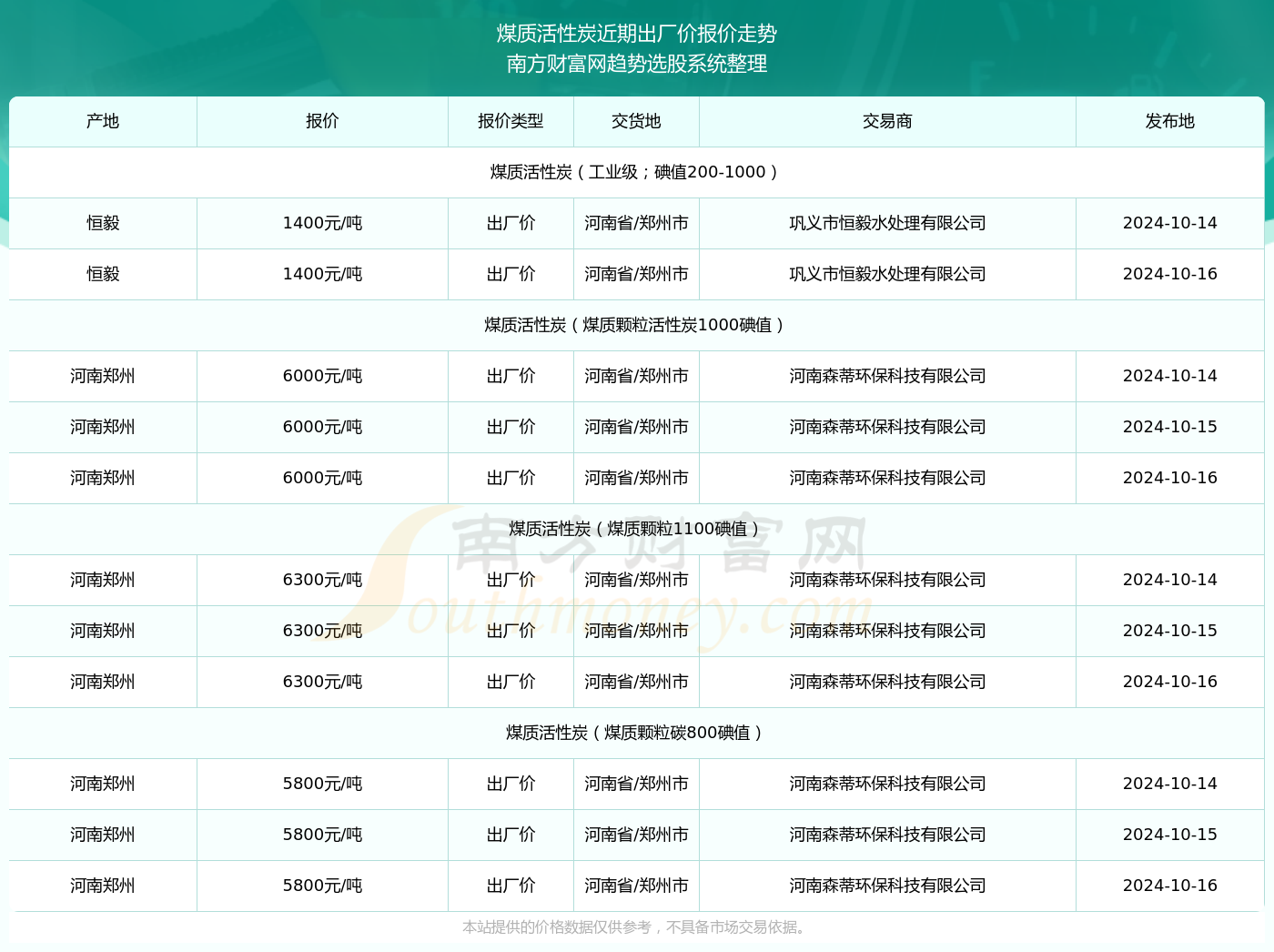 2024年10月16日煤质活性炭出厂价报价动态(图2)