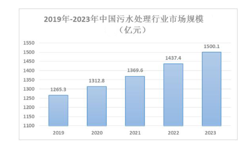 2024年污水处理市场分析：污水处理市场增长至8232亿元(图1)