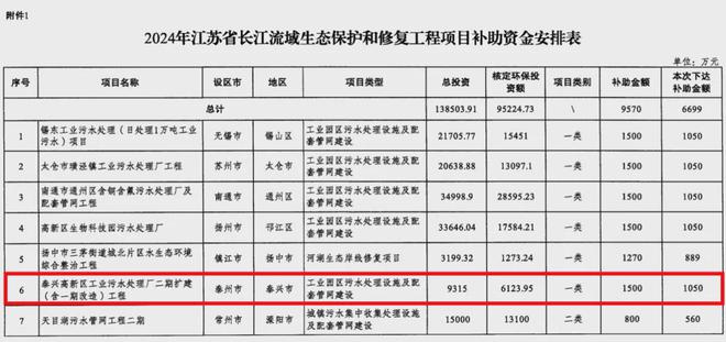 1500万元！泰兴一项目获省补资金(图2)