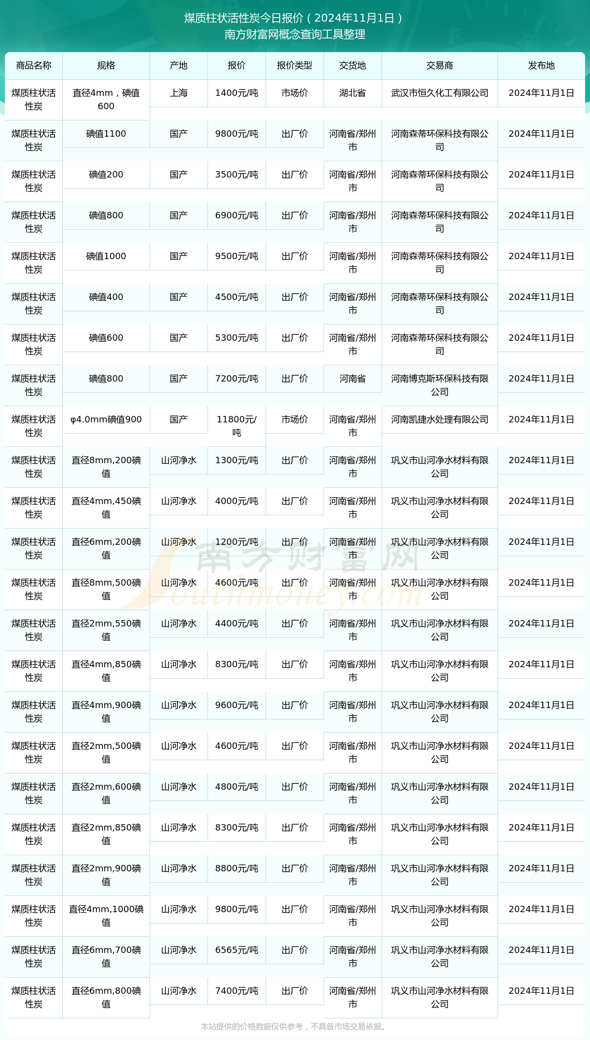 2024年11月1日煤质柱状活性炭报价动态(图1)