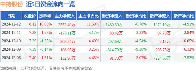 12月12日中持股份涨停分析：雄安新区环保污水处理概念热股(图1)