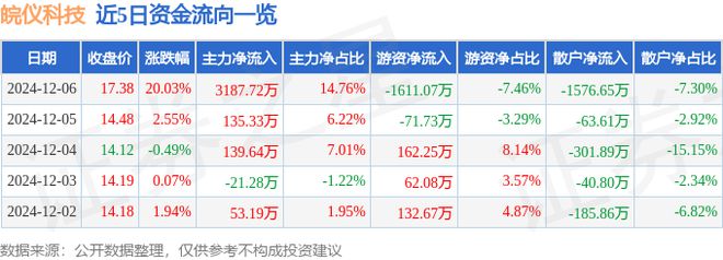 12月6日皖仪科技涨停分析：污水处理大气治理环保概念热股(图1)