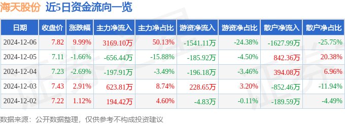 12月6日海天股份涨停分析：PPP污水处理固废处理概念热股(图1)