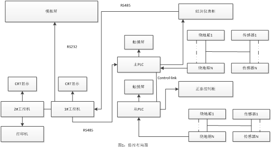 虹润温控器在污水处理厂自动监控系统应用(图1)