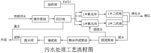 虹润温控器在污水处理厂自动监控系统应用(图2)