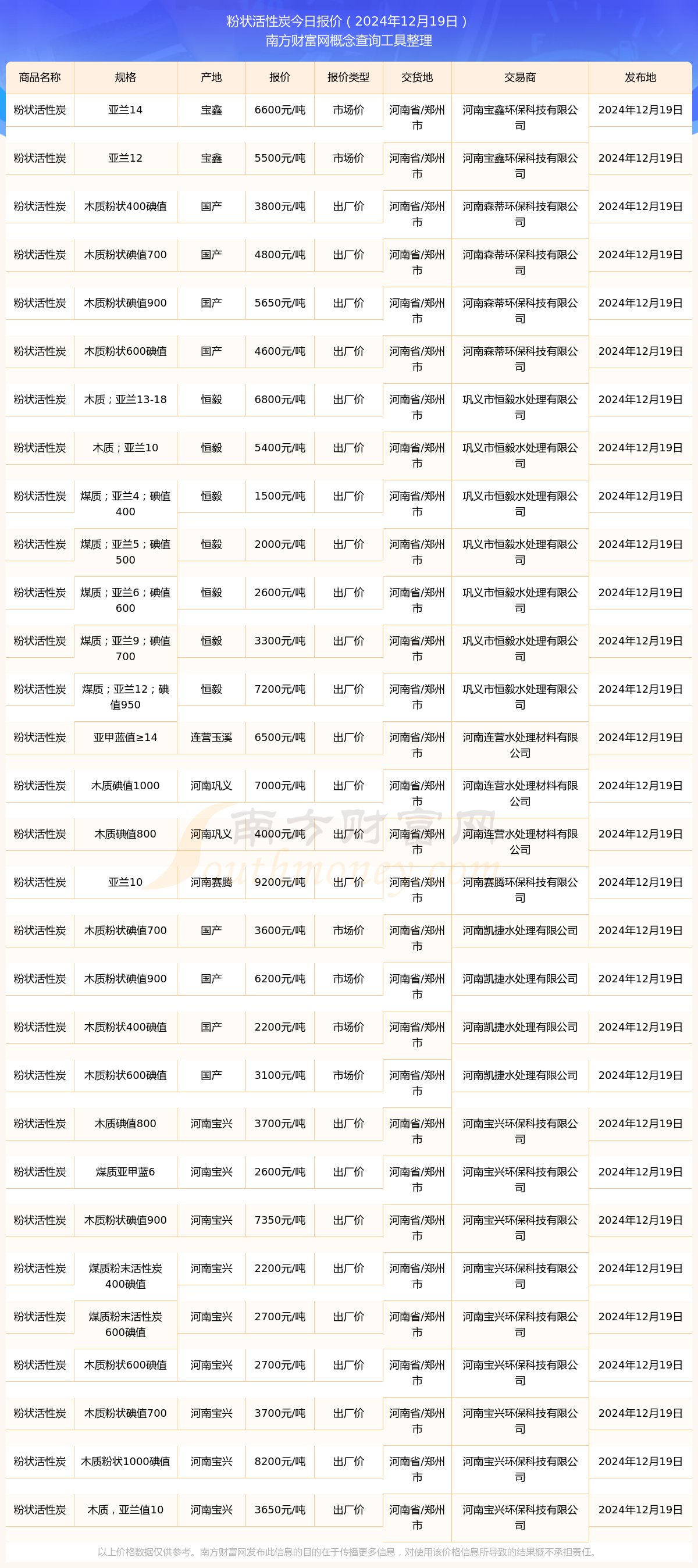 粉状活性炭价格是？近期行情走势（20241220）(图1)