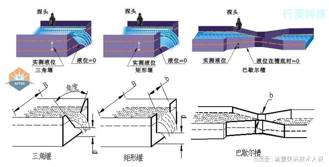 明渠流量计高科技流量仪表助力水利管理精准无忧！(图1)