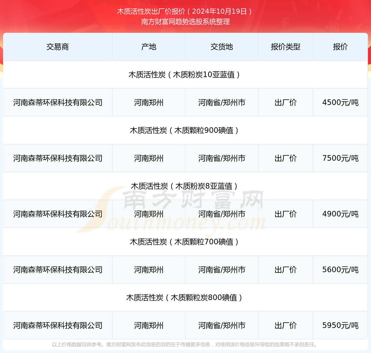 木质活性炭今天价格（2024年10月19日）(图1)