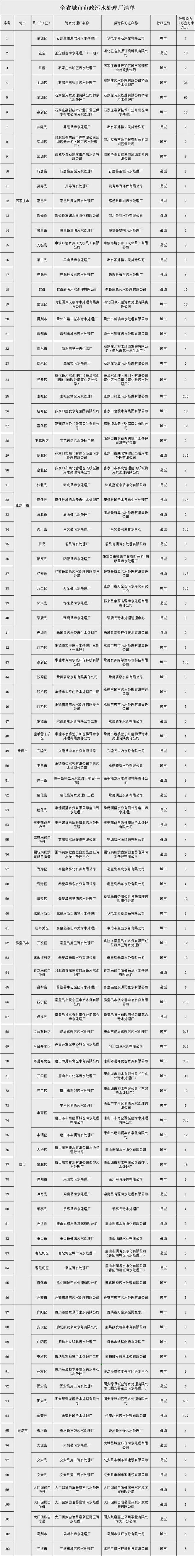 河北城市市政污水处理厂清单辛集市两座2024(图1)