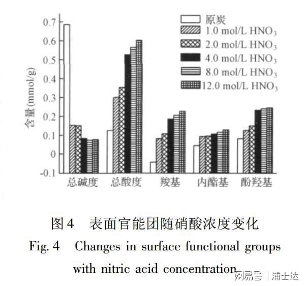 几种不同处理方法对活性炭表面化学性质的影响(图6)
