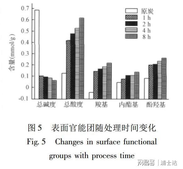 几种不同处理方法对活性炭表面化学性质的影响(图7)