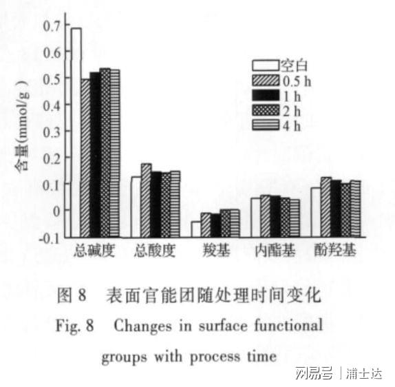 几种不同处理方法对活性炭表面化学性质的影响(图10)
