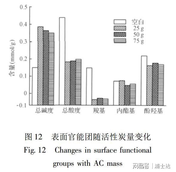 几种不同处理方法对活性炭表面化学性质的影响(图14)