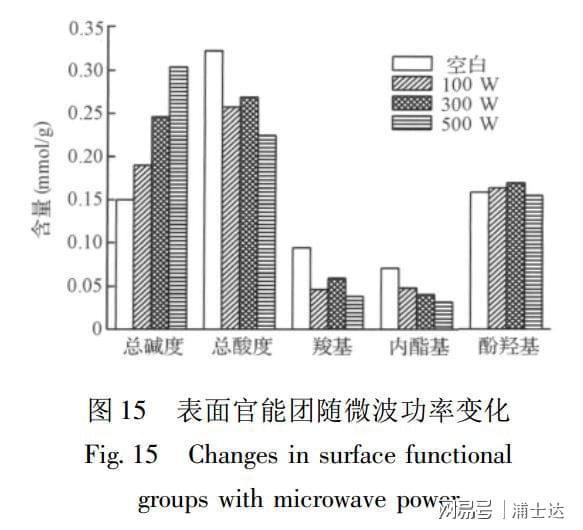 几种不同处理方法对活性炭表面化学性质的影响(图17)