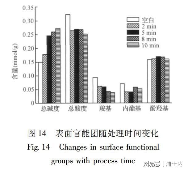几种不同处理方法对活性炭表面化学性质的影响(图16)