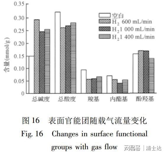 几种不同处理方法对活性炭表面化学性质的影响(图18)