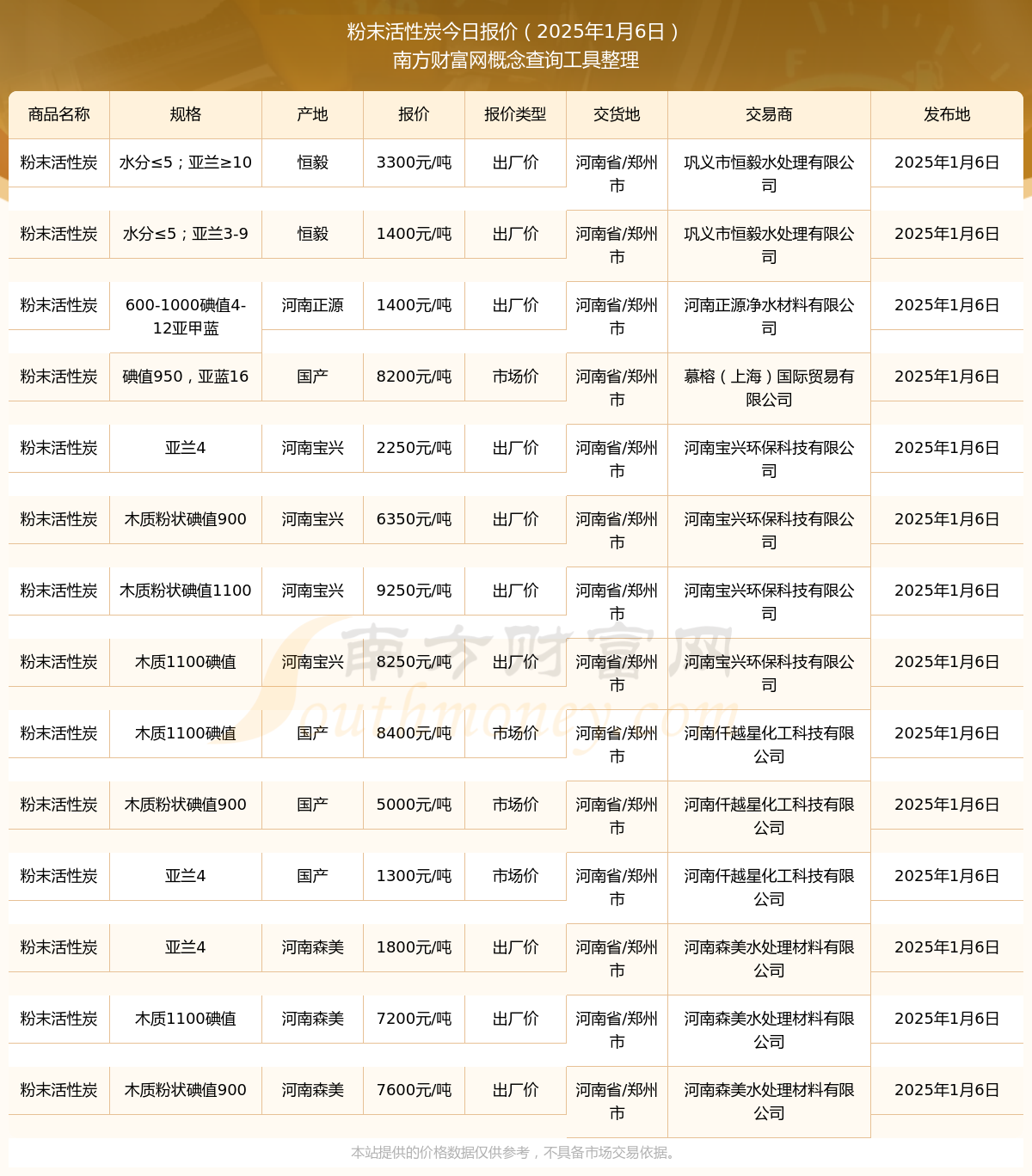 粉末活性炭价格是？近期行情走势（202518）(图1)