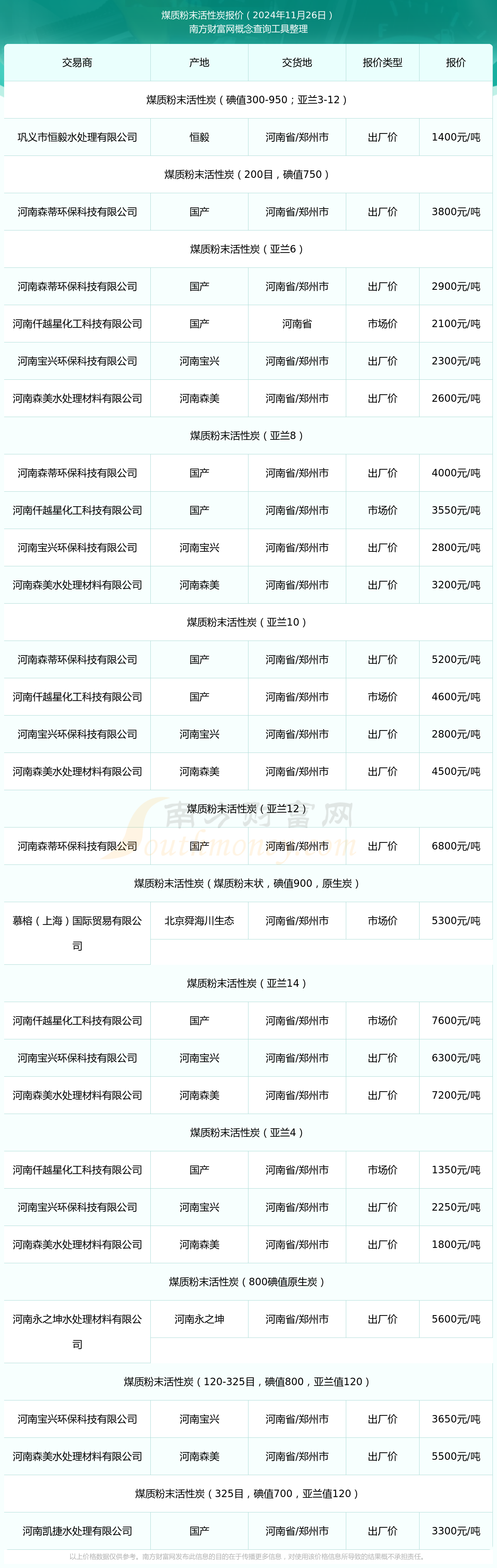 2024年11月26日煤质粉末活性炭报价行情及近期报价走势(图1)