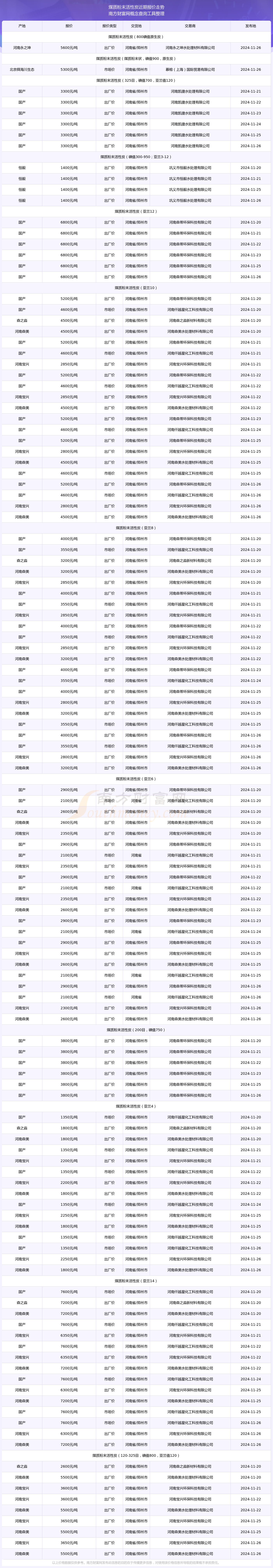 2024年11月26日煤质粉末活性炭报价行情及近期报价走势(图2)
