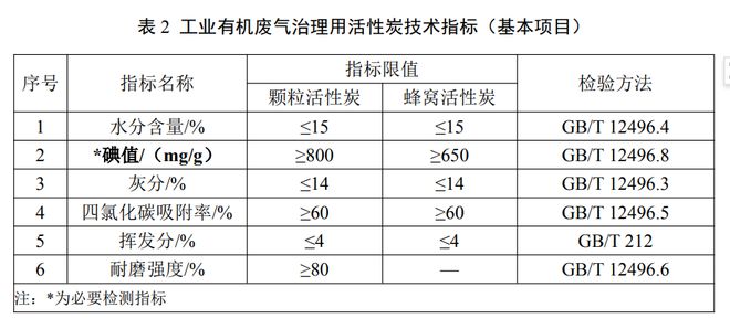 针对企业普遍存在不规范使用活性炭情形四川将出台技术规范(图1)