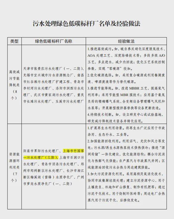 水厂视界全国首批绿色低碳标杆厂：竹园污水公司污水处理厂(图2)