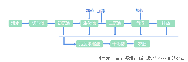 【应用案例】卡片式IO赋能污水处理设备(图1)