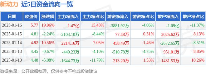 1月16日新动力涨停分析：雄安新区污水处理环保概念热股(图1)