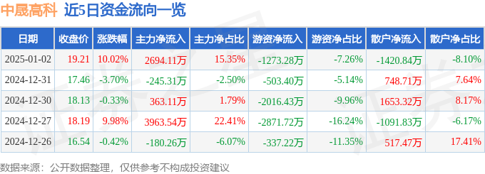 1月2日中晟高科涨停分析：污水处理石油化工江苏国企改革概念热股(图1)