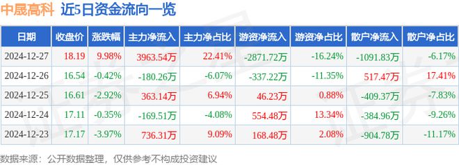 12月27日中晟高科涨停分析：石油化工污水处理环保概念热股(图1)