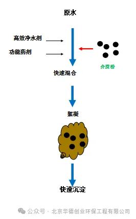 选矿水回用解决了尤其是锂矿回用新方案(图5)