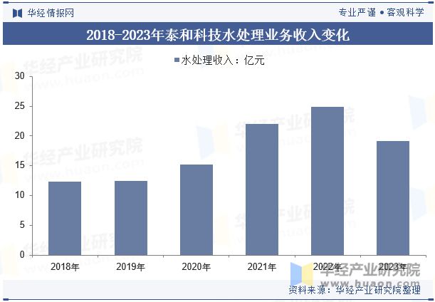 中国水处理剂行业分析中国城镇化进程加快助力行业市场规模稳步上涨「图」(图9)