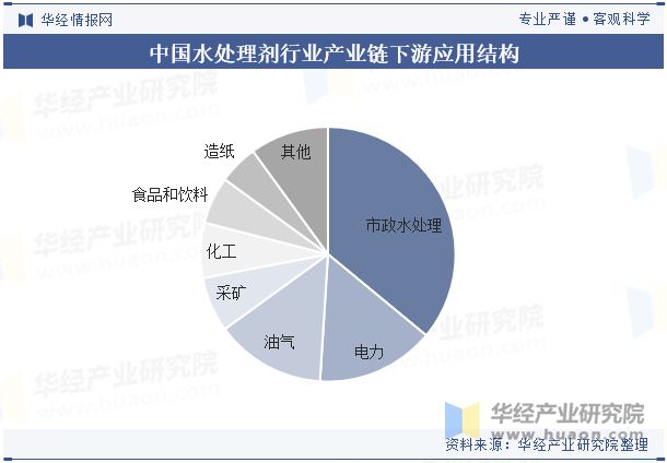 中国水处理剂行业分析中国城镇化进程加快助力行业市场规模稳步上涨「图」(图4)