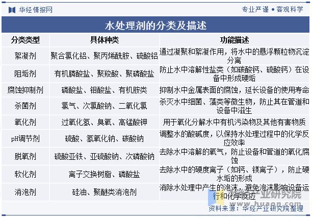 中国水处理剂行业分析中国城镇化进程加快助力行业市场规模稳步上涨「图」(图1)