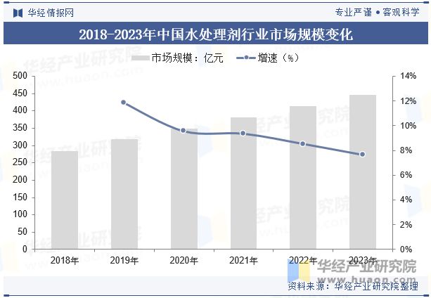 中国水处理剂行业分析中国城镇化进程加快助力行业市场规模稳步上涨「图」(图5)